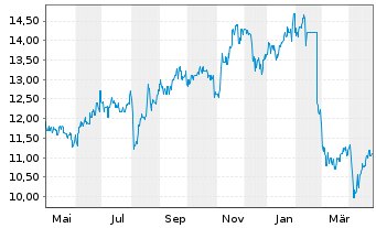 Chart Suncorp-Metway Ltd. - 1 Year