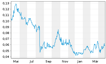 Chart Silver Mines Ltd. - 1 Year