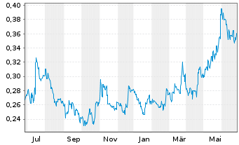 Chart Sovereign Metals Ltd. - 1 Year