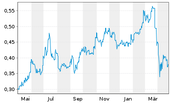 Chart Sovereign Metals Ltd. - 1 an