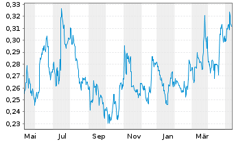 Chart Sovereign Metals Ltd. - 1 an