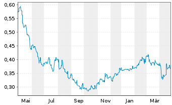 Chart Southern Cross Media Group - 1 Year