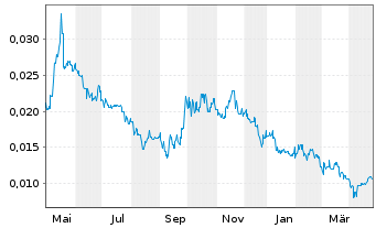 Chart Sayona Mining Ltd. - 1 Year