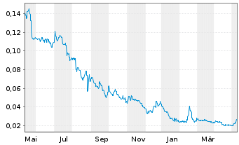 Chart Sayona Mining Ltd. - 1 Jahr