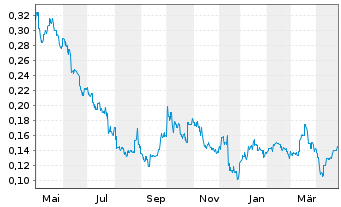 Chart Syrah Resources Ltd. - 1 Year