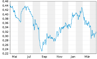 Chart Tabcorp Holdings Ltd. - 1 an