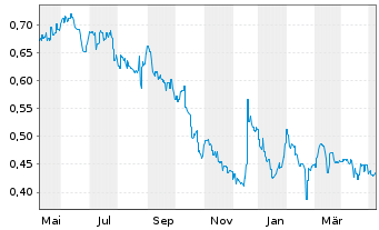 Chart Tabcorp Holdings Ltd. - 1 Jahr