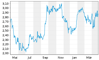 Chart Tribune Resources Ltd. - 1 an