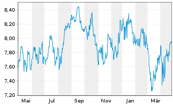 Chart Transurban Group - 1 Year