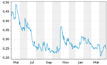 Chart Talga Resources Ltd. - 1 an