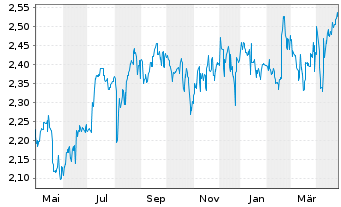 Chart Telstra Group Ltd. - 1 an