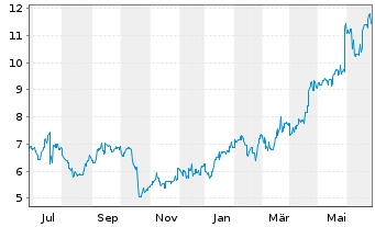 Chart Telix Pharmaceuticals Ltd - 1 Year