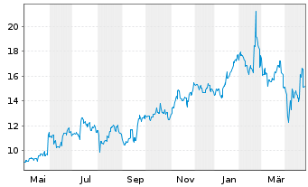 Chart Telix Pharmaceuticals Ltd - 1 Year