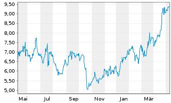 Chart Telix Pharmaceuticals Ltd - 1 Year
