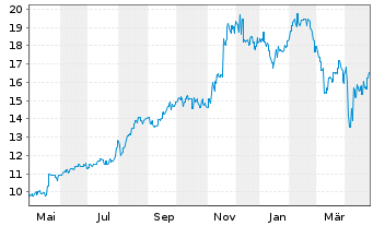 Chart Technology One Ltd. - 1 an