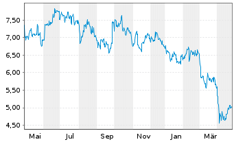 Chart Treasury Wine Estates Ltd - 1 an