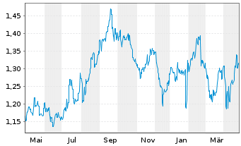 Chart Vicinity Centres Ltd. - 1 Year