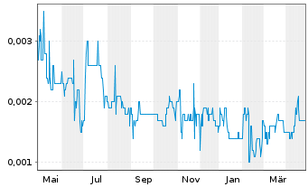 Chart Vital Metals Ltd. - 1 Year