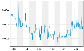 Chart Volt Resources Ltd. - 1 Year