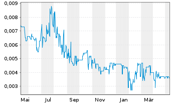 Chart Volt Resources Ltd. - 1 Year