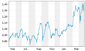 Chart West African Resources Ltd. - 1 Year