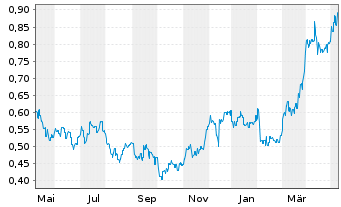 Chart West African Resources Ltd. - 1 Year