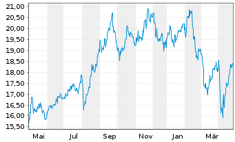 Chart Westpac Banking Corp. - 1 Year