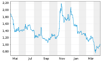 Chart Weebit Nano Ltd. - 1 Year