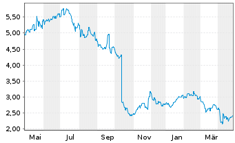 Chart Webjet Ltd. - 1 Year