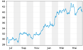 Chart Wesfarmers Ltd. - 1 Year