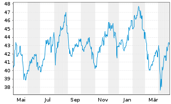 Chart Wesfarmers Ltd. - 1 an