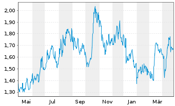 Chart Westgold Resources Ltd. - 1 Year