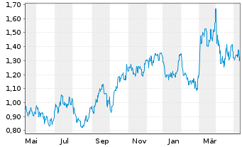 Chart Westgold Resources Ltd. - 1 Year