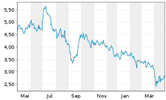 Chart Whitehaven Coal Ltd. - 1 an