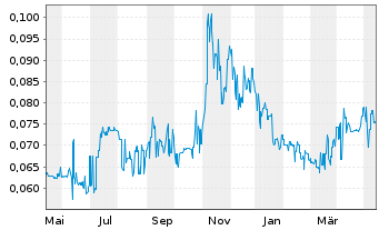 Chart Walkabout Resources Ltd. - 1 Year