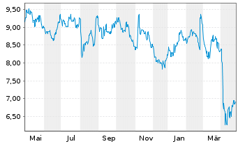 Chart Worley Ltd. - 1 Year