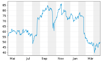 Chart WiseTech Global Ltd. - 1 Year