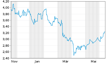 Chart Yancoal Australia Ltd. - 1 an