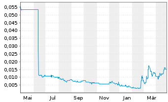 Chart Wide Open Agriculture Ltd. - 1 an