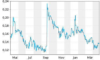 Chart Element 25 Ltd. - 1 Year