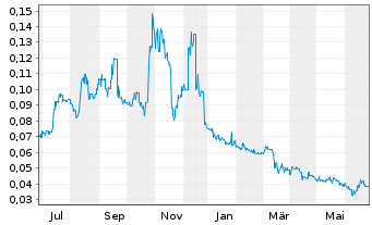 Chart Invictus Energy Ltd. - 1 Year