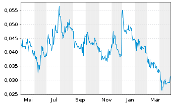 Chart Invictus Energy Ltd. - 1 Year