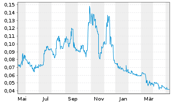 Chart Invictus Energy Ltd. - 1 Jahr