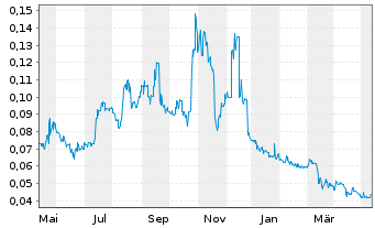 Chart Invictus Energy Ltd. - 1 Year