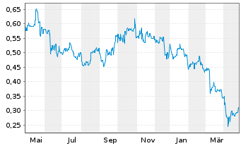 Chart Nickel Industries Ltd. - 1 an