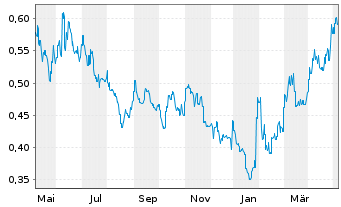 Chart Nickel Mines Ltd. - 1 Jahr
