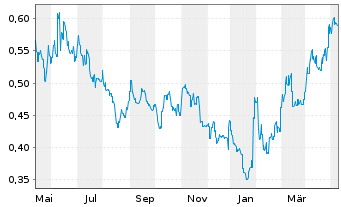 Chart Nickel Industries Ltd. - 1 Year