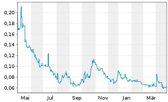 Chart Galan Lithium Ltd. - 1 Year