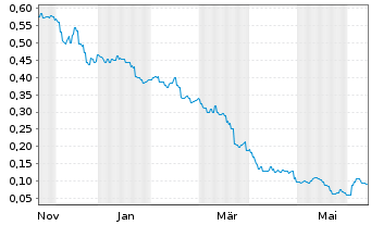 Chart CORONADO GLOBAL RESOURCES INC. - 1 an