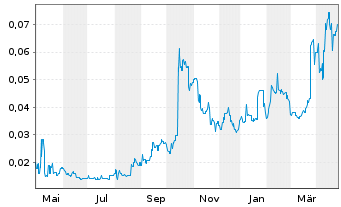 Chart African Gold Ltd. - 1 Year